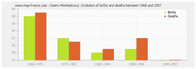 Ozenx-Montestrucq : Evolution of births and deaths between 1968 and 2007