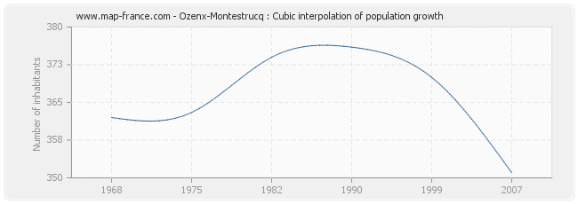 Ozenx-Montestrucq : Cubic interpolation of population growth