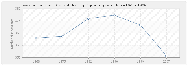 Population Ozenx-Montestrucq