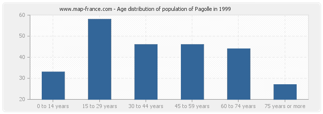 Age distribution of population of Pagolle in 1999