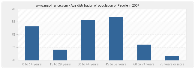 Age distribution of population of Pagolle in 2007