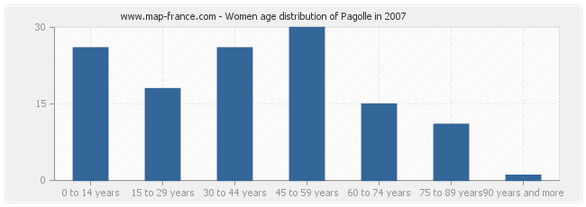 Women age distribution of Pagolle in 2007