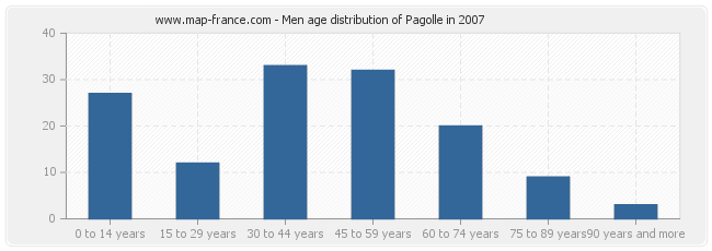 Men age distribution of Pagolle in 2007