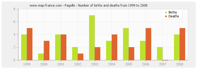 Pagolle : Number of births and deaths from 1999 to 2008