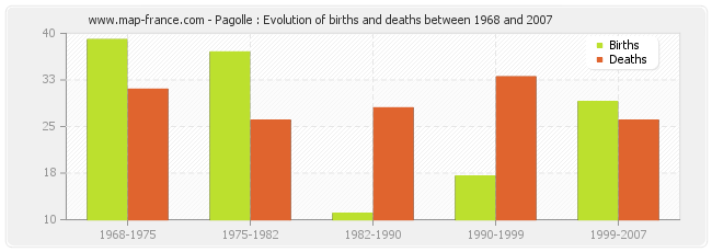 Pagolle : Evolution of births and deaths between 1968 and 2007