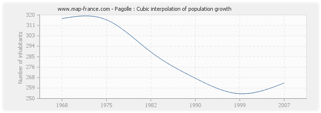 Pagolle : Cubic interpolation of population growth
