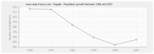 Population Pagolle