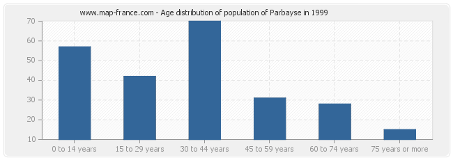 Age distribution of population of Parbayse in 1999