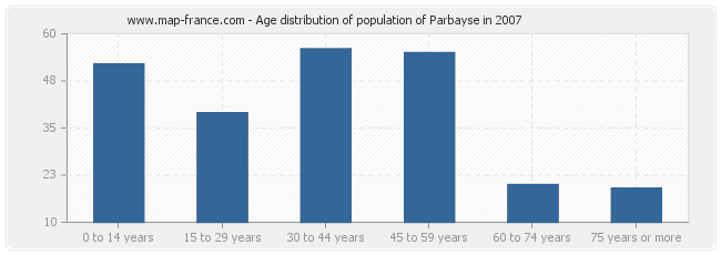 Age distribution of population of Parbayse in 2007