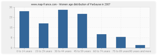 Women age distribution of Parbayse in 2007