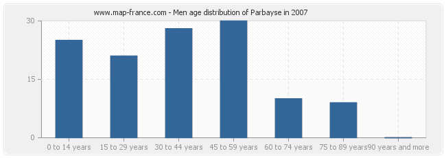 Men age distribution of Parbayse in 2007