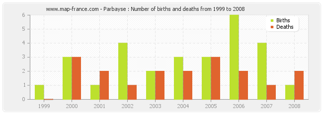 Parbayse : Number of births and deaths from 1999 to 2008