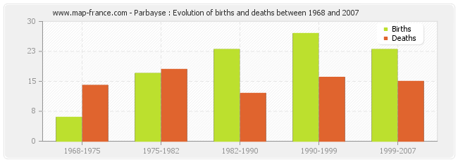 Parbayse : Evolution of births and deaths between 1968 and 2007