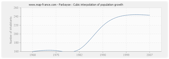 Parbayse : Cubic interpolation of population growth
