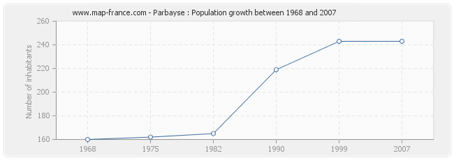 Population Parbayse