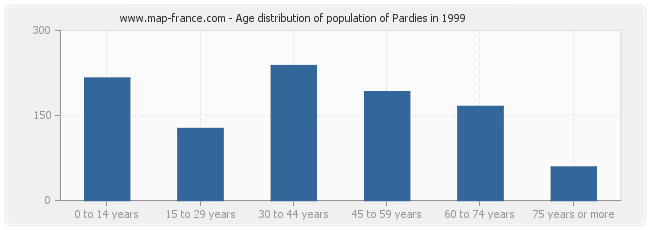 Age distribution of population of Pardies in 1999