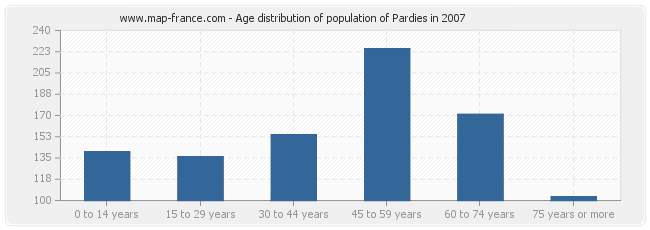 Age distribution of population of Pardies in 2007