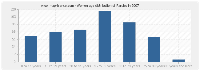 Women age distribution of Pardies in 2007