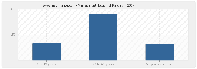 Men age distribution of Pardies in 2007