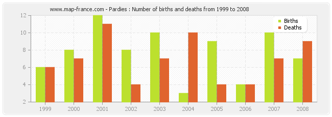 Pardies : Number of births and deaths from 1999 to 2008