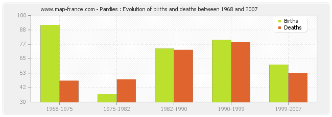 Pardies : Evolution of births and deaths between 1968 and 2007