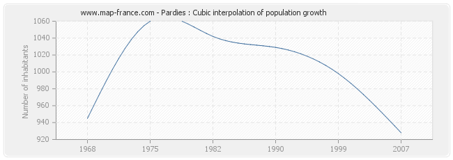 Pardies : Cubic interpolation of population growth