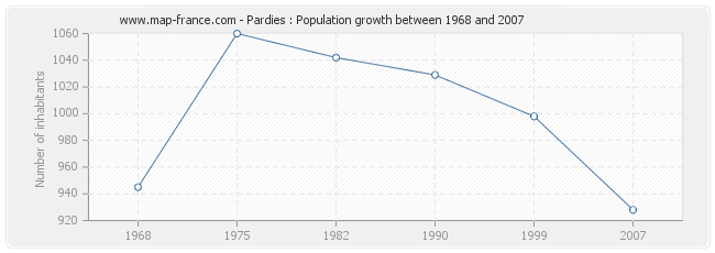 Population Pardies