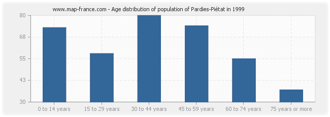 Age distribution of population of Pardies-Piétat in 1999