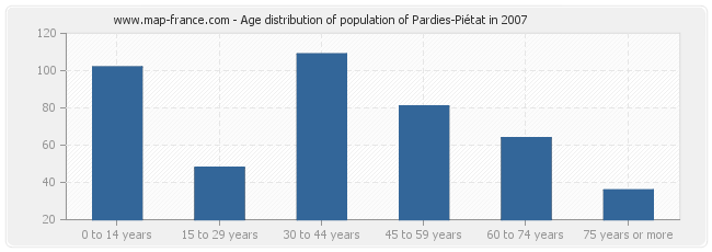Age distribution of population of Pardies-Piétat in 2007
