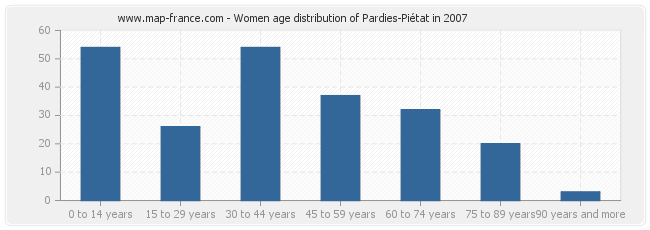 Women age distribution of Pardies-Piétat in 2007