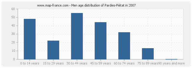 Men age distribution of Pardies-Piétat in 2007