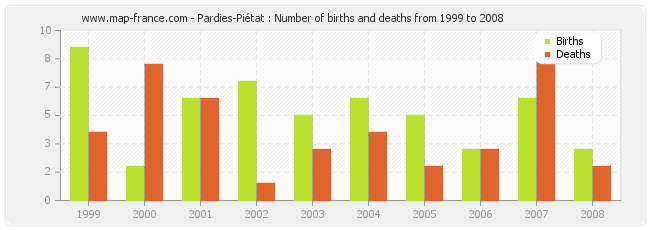 Pardies-Piétat : Number of births and deaths from 1999 to 2008