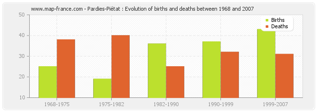 Pardies-Piétat : Evolution of births and deaths between 1968 and 2007