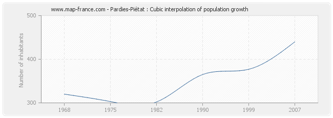 Pardies-Piétat : Cubic interpolation of population growth