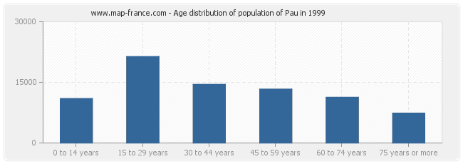 Age distribution of population of Pau in 1999
