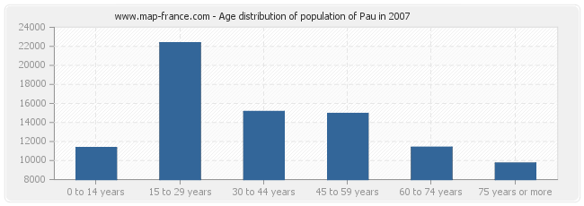 Age distribution of population of Pau in 2007