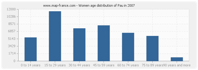 Women age distribution of Pau in 2007