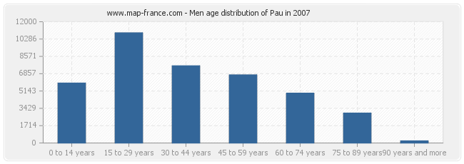 Men age distribution of Pau in 2007