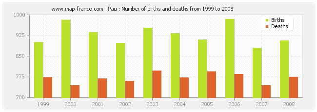 Pau : Number of births and deaths from 1999 to 2008