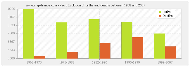 Pau : Evolution of births and deaths between 1968 and 2007