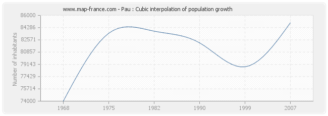 Pau : Cubic interpolation of population growth