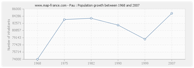 Population Pau