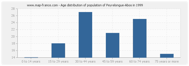 Age distribution of population of Peyrelongue-Abos in 1999