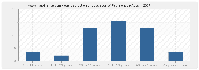 Age distribution of population of Peyrelongue-Abos in 2007