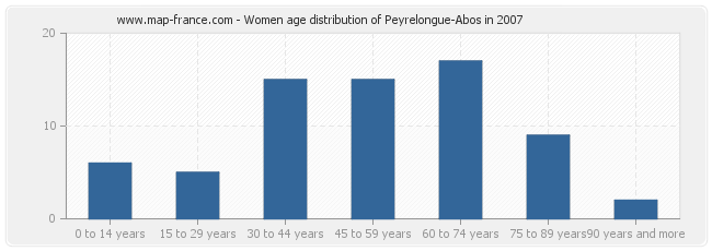 Women age distribution of Peyrelongue-Abos in 2007