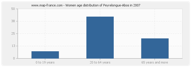 Women age distribution of Peyrelongue-Abos in 2007