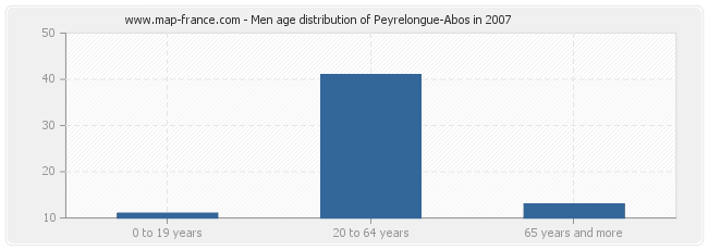 Men age distribution of Peyrelongue-Abos in 2007