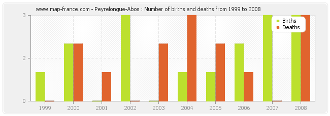 Peyrelongue-Abos : Number of births and deaths from 1999 to 2008
