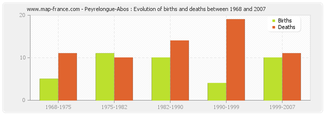 Peyrelongue-Abos : Evolution of births and deaths between 1968 and 2007