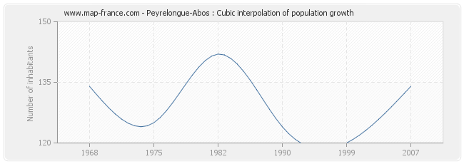 Peyrelongue-Abos : Cubic interpolation of population growth
